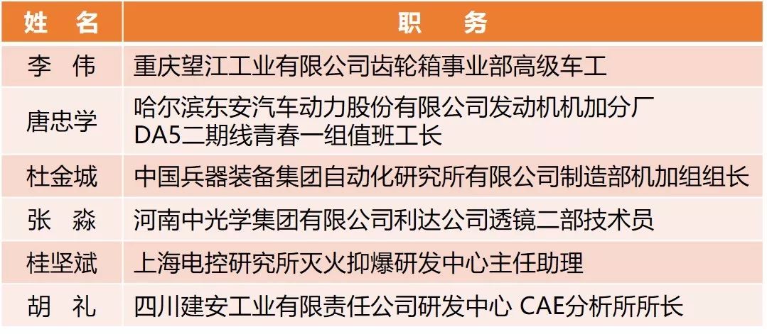 【附完整表彰名单】快来看!兵装青年荣誉大丰收!