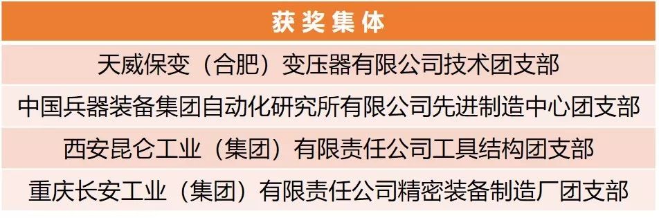 【附完整表彰名单】快来看!兵装青年荣誉大丰收!