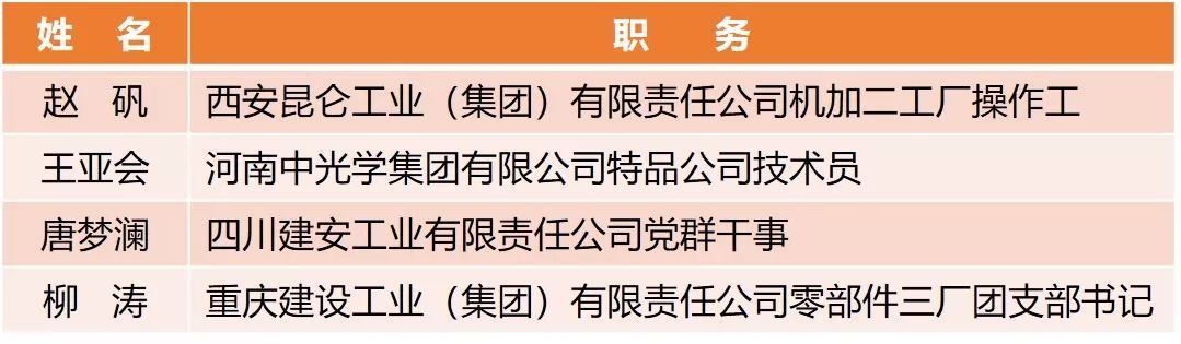 【附完整表彰名单】快来看!兵装青年荣誉大丰收!