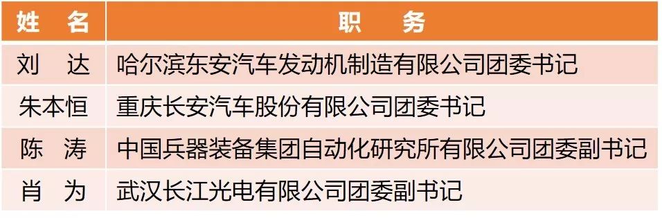 【附完整表彰名单】快来看!兵装青年荣誉大丰收!
